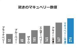 驚きのマキュベリー数値