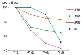 コエンザイムQ10年代別グラフ